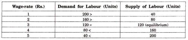 Wage-Rate, Demand for Labour and Supply of Labour