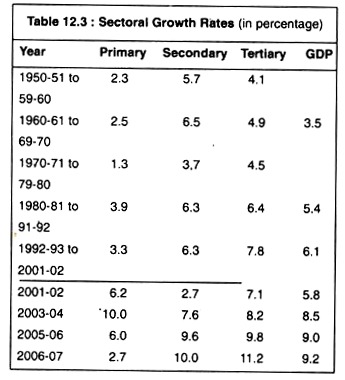 Sectoral Growth Rates