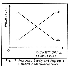 Aggregate Supply and Aggregate Demand in Macro-Economics