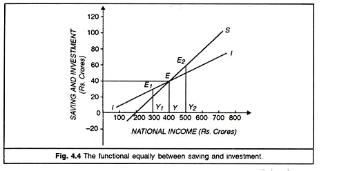 Functional Equally between Saving and Investment