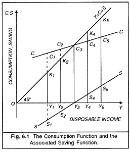Consumption Function and The Associated Saving Function