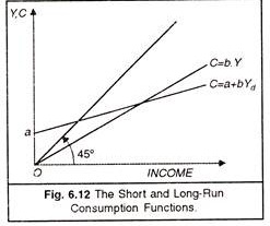 Short and Long-Run Consumption Functions