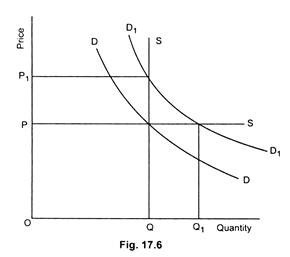 Perfectly Elastic Supply Curve