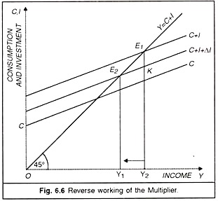 Reverse Working of the Multiplier