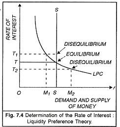 Determination of the Rate of Interest