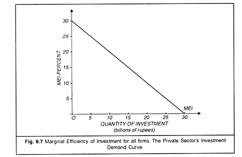 Marginal Efficiency of Investment for All Firms