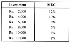 Investment and MEC