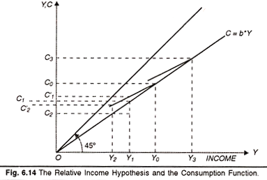 relative income hypothesis graph
