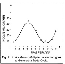 Accelerator-Multiplier Interaction goes to Generate a Trade Cycle
