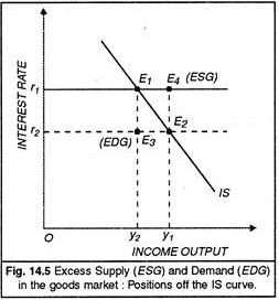 Excess Supply and Demand in the Goods Market