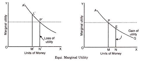 Equi Marginal Utility