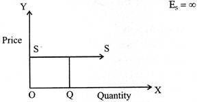 Straight line supply curve