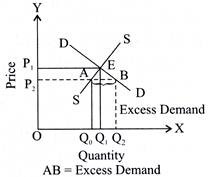 Excess Demand for a Commodity