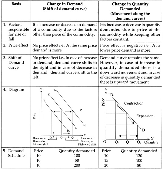 Distinction between Change in Demand and Change in Quantity Demanded