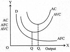 Average Cost, Average Fixed Cost and Average Variable Cost