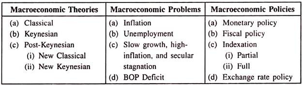 Three Areas of Macroeconomics
