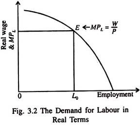 Demand for Labour in Real Terms