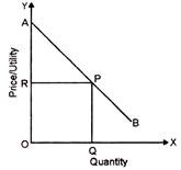 Price/Utility and Quantity