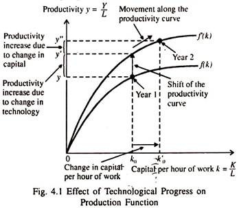 Effect of Technological Progess on Production Function