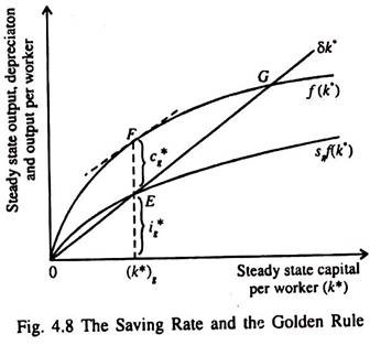 Saving Rate and the Golden Rule