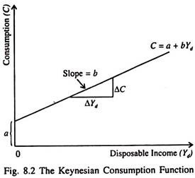 Keynesian Consumption Function