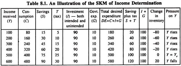 SKM of Income Determination