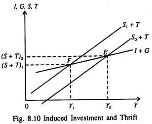 Induced Investment and Thrift