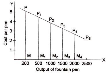Cost Per Pen and Output of Fountain Pen