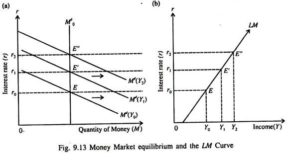 Money Market Equilibrium and the LM Curve