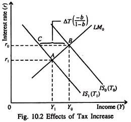Effects of Tax Increase