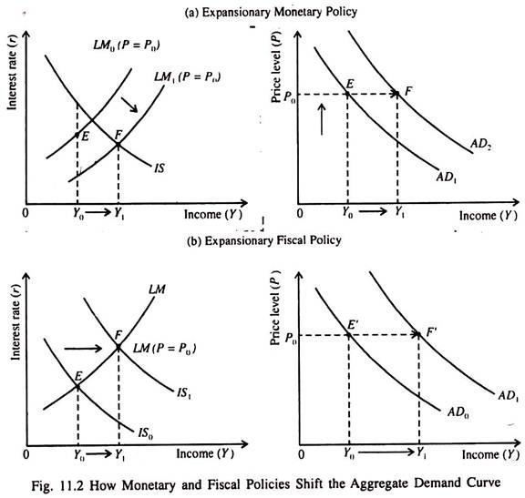 Monetary and Fiscal Policies