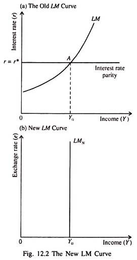 New LM Curve