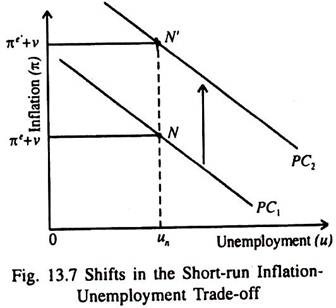 Shifts in the Short-Run Inflation Unemployment Trade-Off