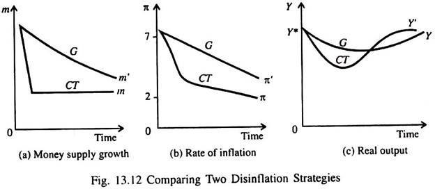 Comparing Two Disinflation Strategies