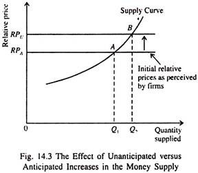 Effect of Unanticipated Versus Anticipated Increases