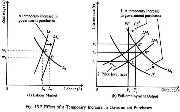 Effect of a Temporary Increase