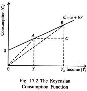 Keyensian Consumption Function