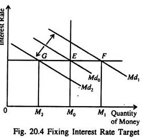 Fixing Interest Rate Target