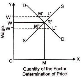 Quantity of the Factor Determination of Price