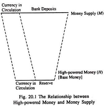 High-Powered Money and Money Supply