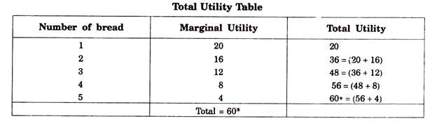 Total Utility Table