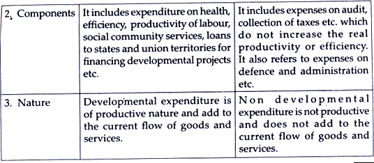 Development and Non Development Expenditure