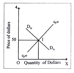 Price of Dollars and Quantity of Dollars