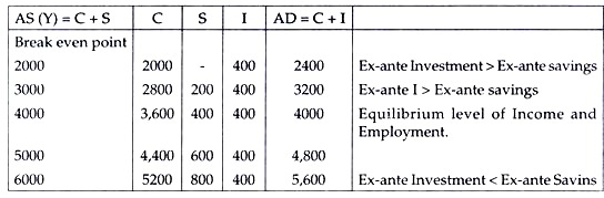Equilibrium Level of Income