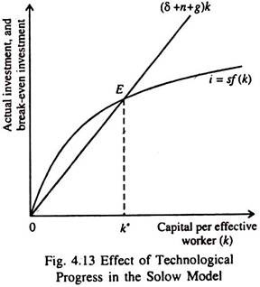 Effect of Technological Progess in the Solow Model