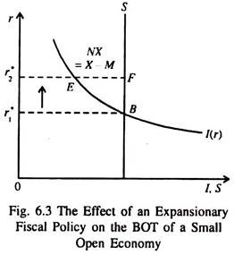Effect of an Expansionary Fiscal Policy on the BOT