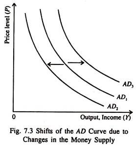 Shifts of the AD Curve