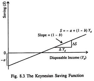 Keynesian Saving Function