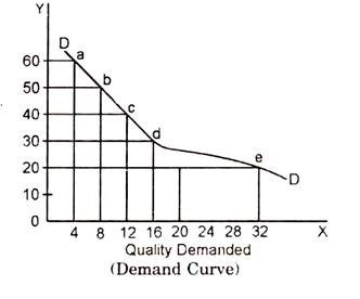 Individual Demand Curve