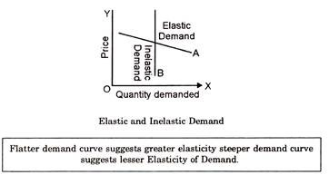 Elastic and Inelastic Demand